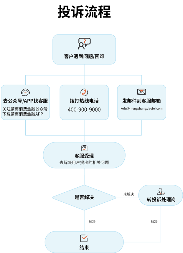 投诉流程